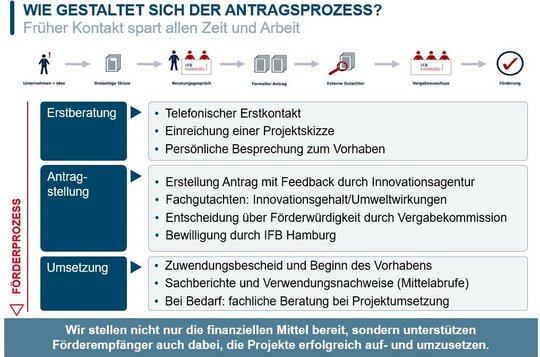 Fördermittelguide: Innovationsförderung Mit Der IFB Hamburg Und ...